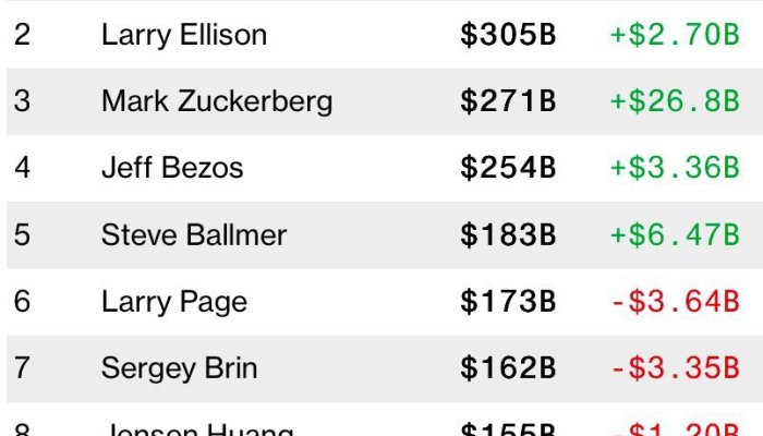 Mark Zuckerberg Gains $26 Billion in a Single Day, Outpacing H&M’s Valuation