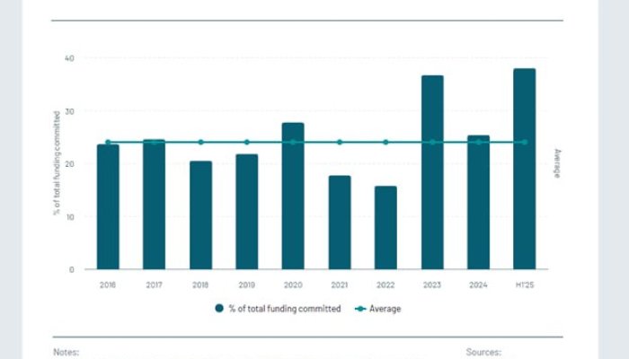 $375 Billion Underfunded: Atomico Shows Why Europe’s VC Remains Fragmented and Government-Heavy