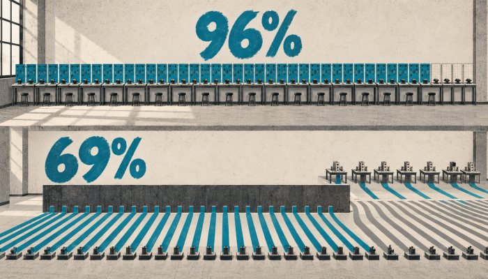 AI алати су стигли, али је 69% фирми већ одустало од пројекта