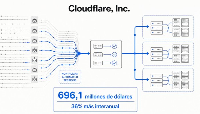 Cloudflare factura un 36% más: el tráfico de máquinas abre otro mercado