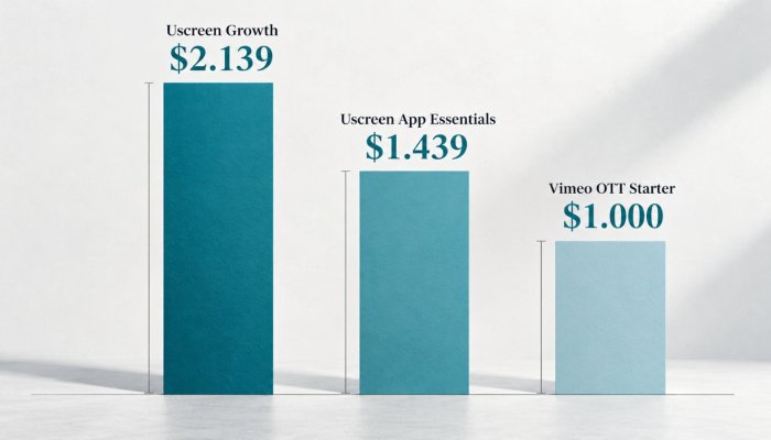 Uscreen o Vimeo OTT: 1.000 suscriptores cuestan $2.139 en Growth