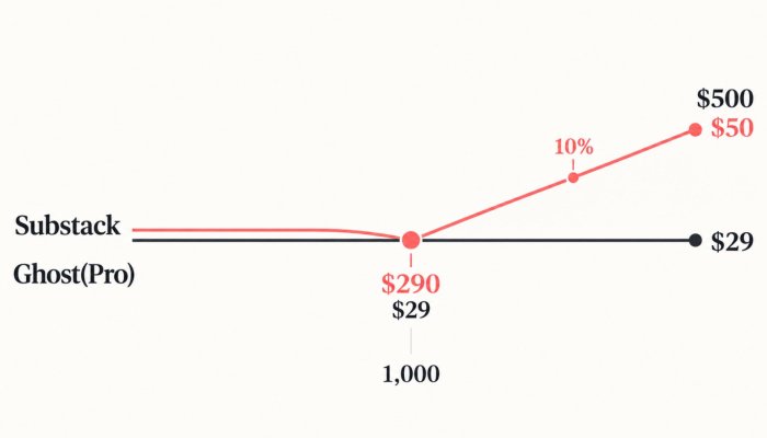 Ghost vs Substack: The Cheaper Choice Flips at Paid Revenue