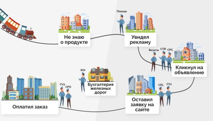 Рекламные метрики для всестороннего анализа покупателя