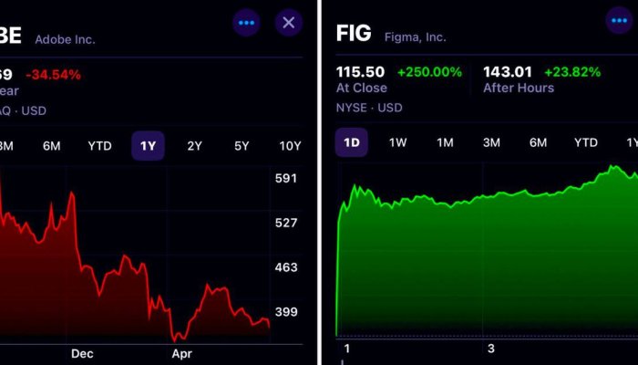 Figma Goes Public with $60 Billion Valuation as Adobe Shares Plummet