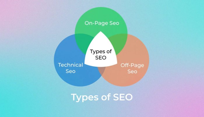 What are Different Types of SEO?