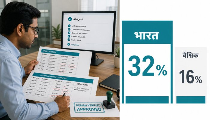 भारत के 32% AI उपयोगकर्ता एजेंट से काम बदल रहे—वैश्विक हिस्सा आधा
