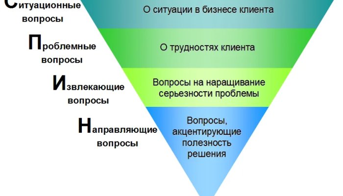 СПИН-продажи: 15 примеров вопросов