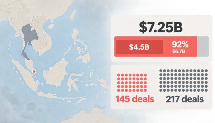 เงินทุนสตาร์ทอัพอาเซียนแตะ 7.25 พันล้านดอลลาร์ แต่ 92% ไหลสู่สิงคโปร์