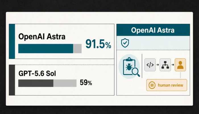 OpenAI Astraは危険なサイバー要求を91.5％拒否、代償は摩擦