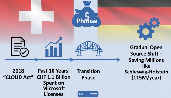 Switzerland Signals Shift from Microsoft: A Long-Term Push for Open-Source Independence Amid Lingering Dependencies