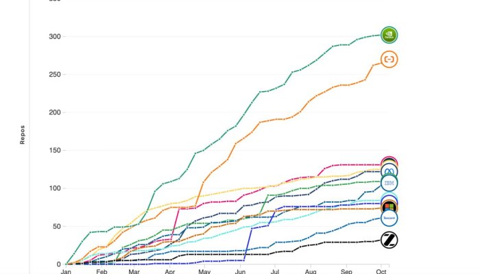 NVIDIA Leads Open-Source AI Revolution as Chinese Labs Close In