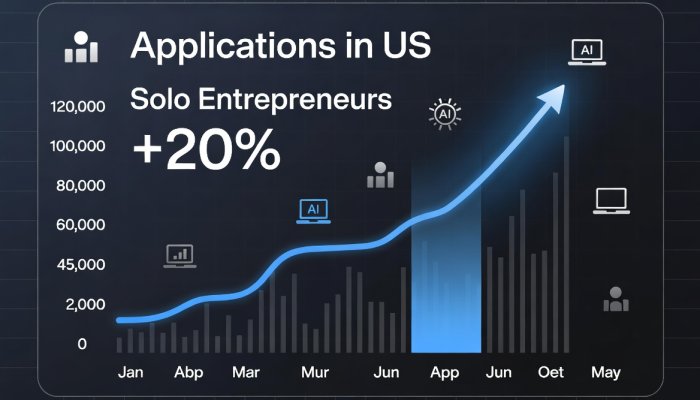 AI Fuels Surge in Solo Entrepreneurs, Nasdaq Study Reveals