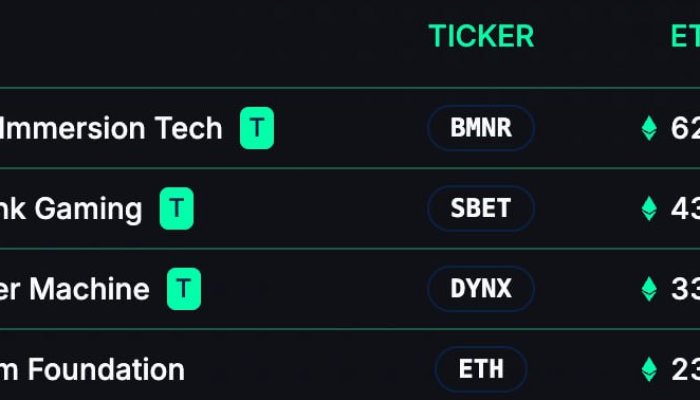 The Ether Machine Surpasses Ethereum Foundation with 15,000 ETH Purchase