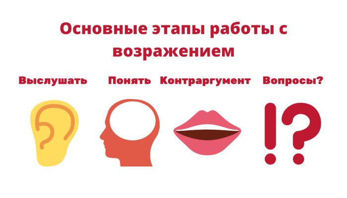Сначала вопрос, потом аргумент: рабочий алгоритм ответа на возражение