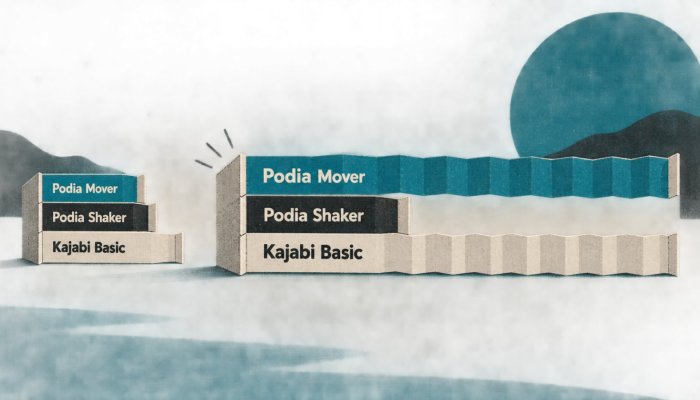 Kajabi ou Podia: a receita mensal pode inverter a plataforma mais barata