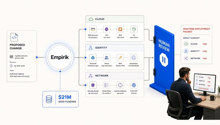Empirik Raises $21M—Its AI Tries to Stop Outages Before Deployment