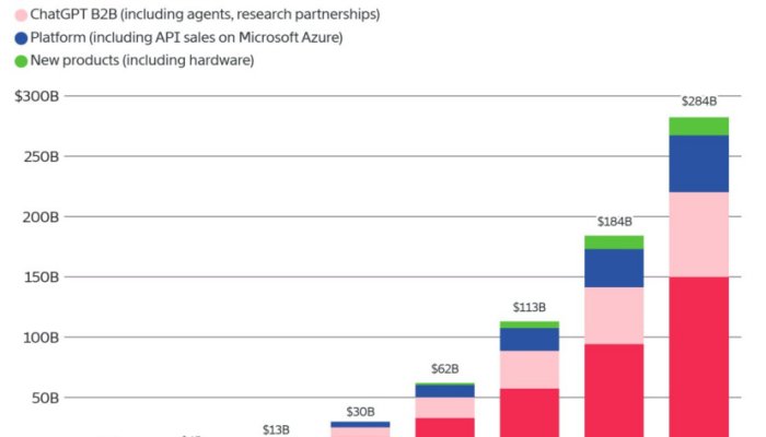 OpenAI's Leaked Financials: Bullish Revenue Growth Amid Soaring AI Compute Costs