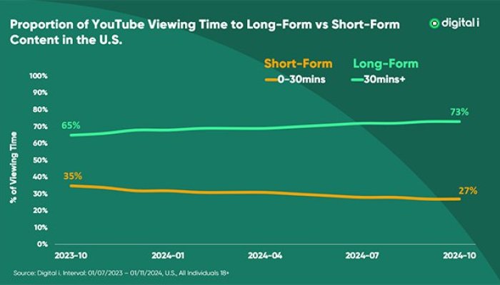 More U.S. Adults Favor Long YouTube Videos (30+ Minutes) as Shorts Lose Ground