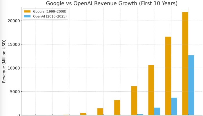 When They Say OpenAI Is Growing Like No One Before, Show Them This Chart