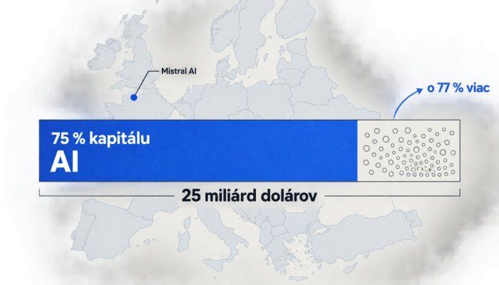 Európsky venture kapitál vzrástol o 77 %, tri štvrtiny pohltila AI