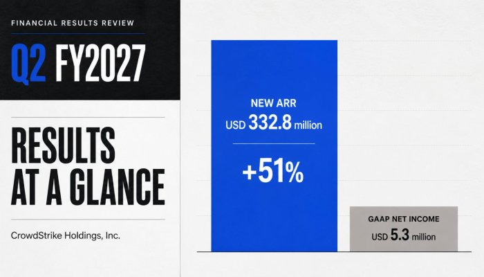 CrowdStrike की नई ARR 51% बढ़ी—GAAP मुनाफा फिर भी सिर्फ 5.3 मिलियन USD