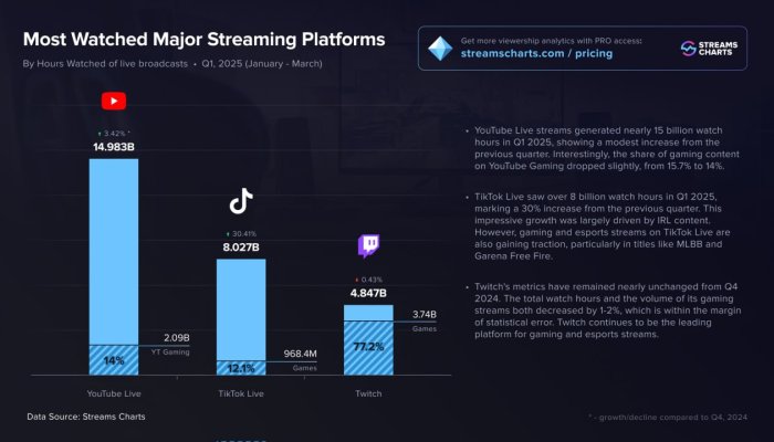 TikTok Surpasses Twitch to Become the Second Most-Watched Livestreaming Platform in Q1 2025