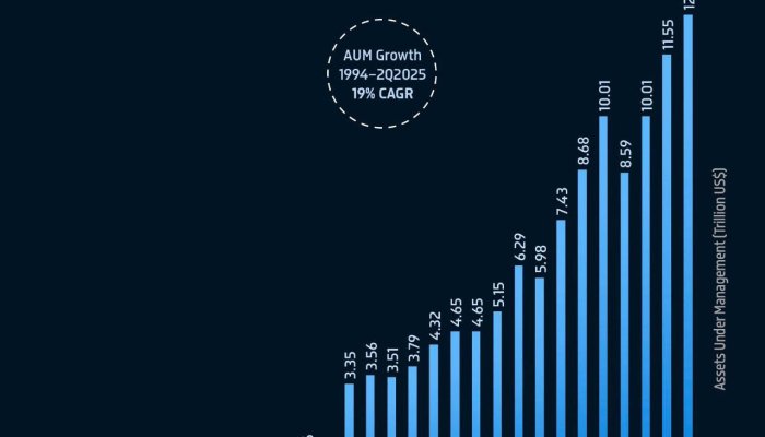 BlackRock’s Assets Under Management Soar to a Staggering $12.5 Trillion in Q2 2025