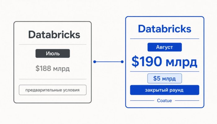 Databricks получила $5 млрд — финальная оценка превысила июльскую