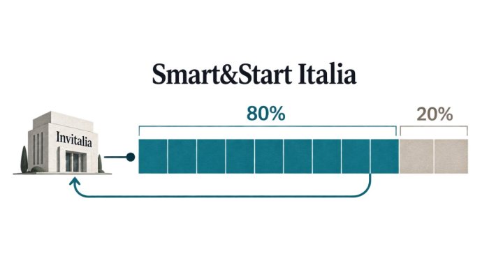Smart&Start Italia: l’80% è un prestito, non un contributo