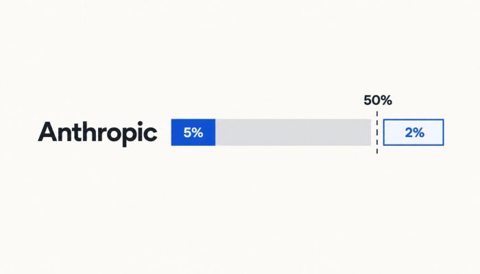 Anthropic leggur 5% hlutafjár í sjóð — stjórnin kemur síðar