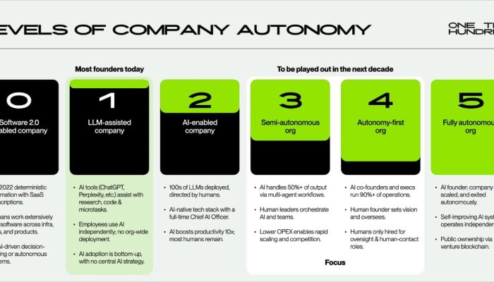 The Automation Hierarchy Slide: A Framework for Organizational Evolution