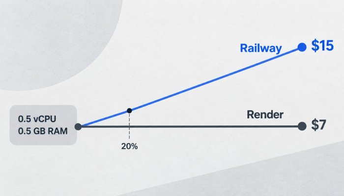 Railway না Render—ব্যস্ত অ্যাপেই $৭-এর স্থির বিল জিততে পারে