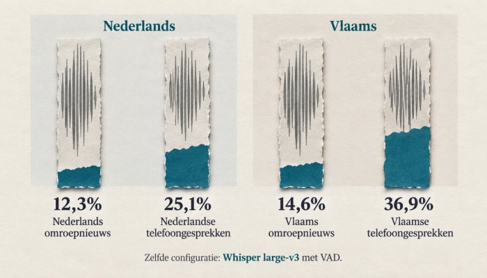 Whisper voor Nederlands en Vlaams: spreekstijl vergroot de foutmarge sterk