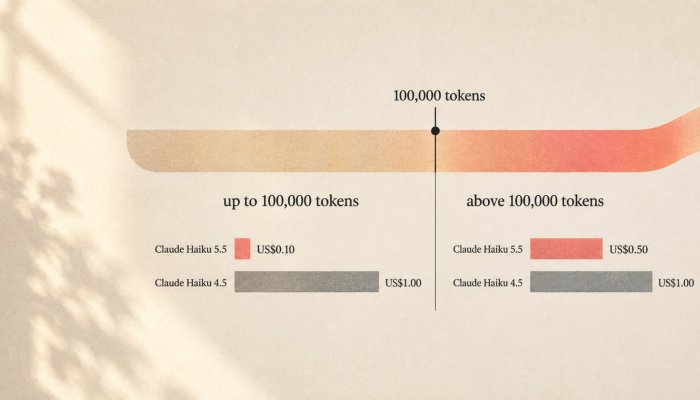 Claude Haiku 5.5 memangkas biaya rata-rata 75%—tetapi bukan untuk semua tugas