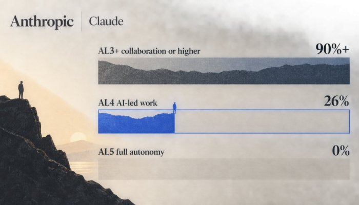 Claude memimpin 26% R&D Anthropic—otonomi penuh belum tercapai